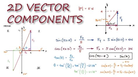 vector components   minutes statics youtube