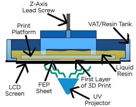 overview  resin  printing  calibrating  print platform   creality ld