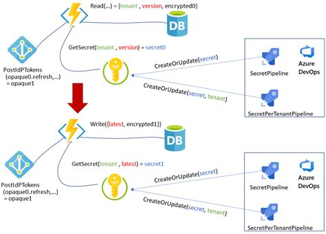 secure oauth   behalf  refresh tokens  web services azure