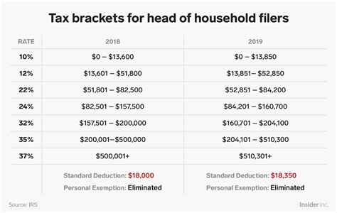 Here S How The New Us Tax Brackets For 2019 Affect Every American