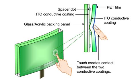 electronics  touchscreen works howthingsworkorg