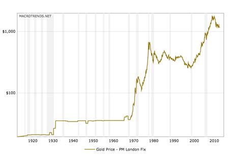important charts    put gold  perspective american bullion