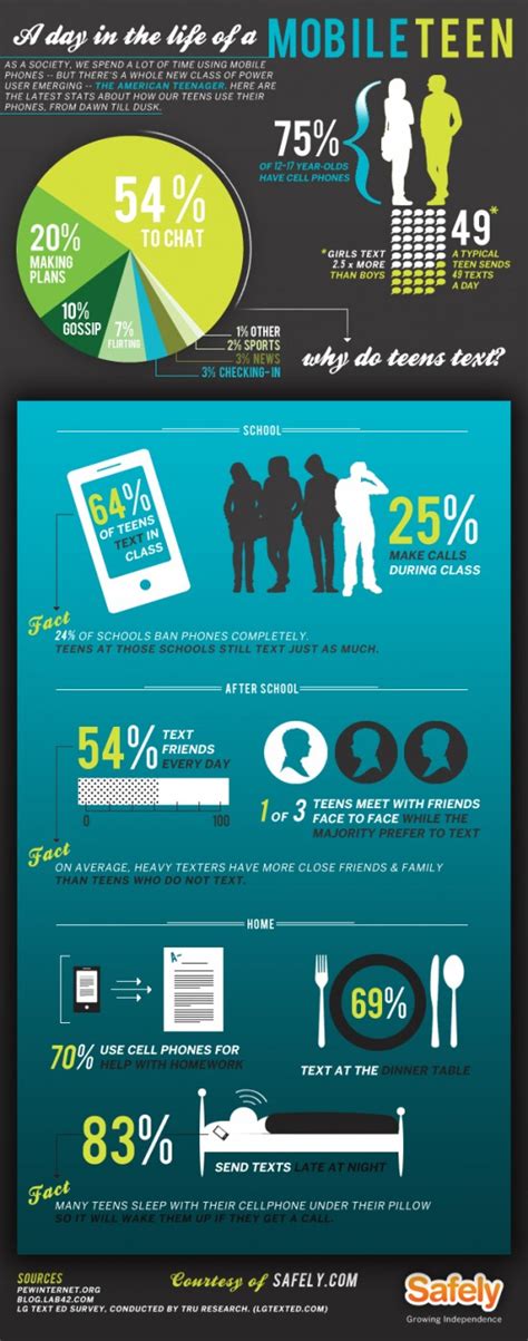 a day in the life of the mobile teen [infographic] youth ministry media