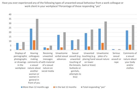 52 Of British Women Have Been Sexually Harassed At Work – And Most Of