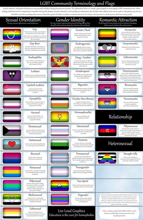 lgbt community terminology and flags by lovemystarfire probably the