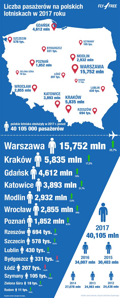 ponad  mln pasazerow na polskich lotniskach   roku bijemy