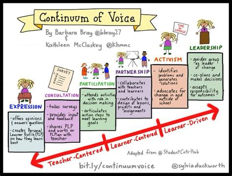 continuum  voice   means   learner  learning personal