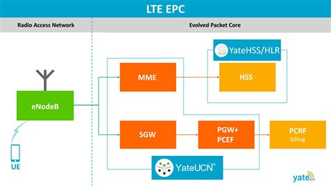 lte call flow explained sessions rooted   network