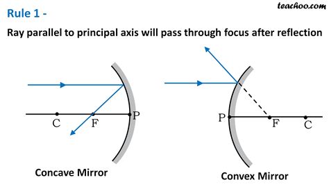 rules  drawing ray diagram  concave  convex mirror teachoo