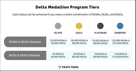 understanding  delta medallion program  mqms pointspanda