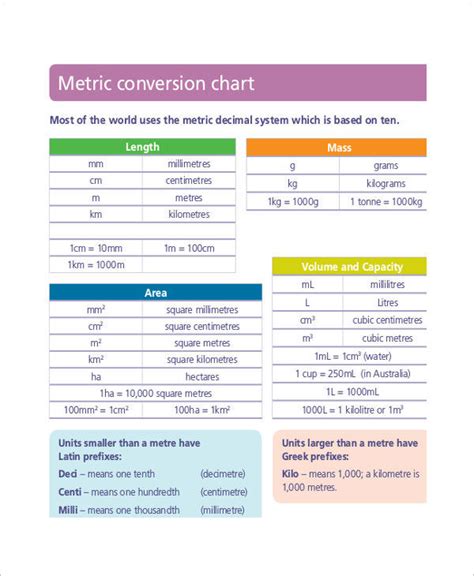 Free 7 Metric Conversion Chart Examples And Samples In Pdf