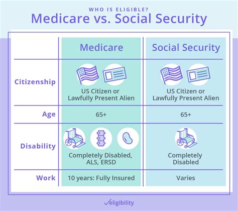 medicare  social security work  eligibility