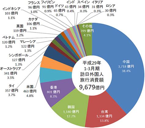 訪日外国人旅行消費額／1～3月は4 0％増の9679億円 流通ニュース