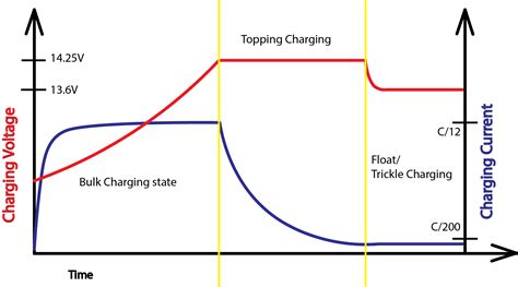 selecting   charging method  lead acid battery lab projects bd