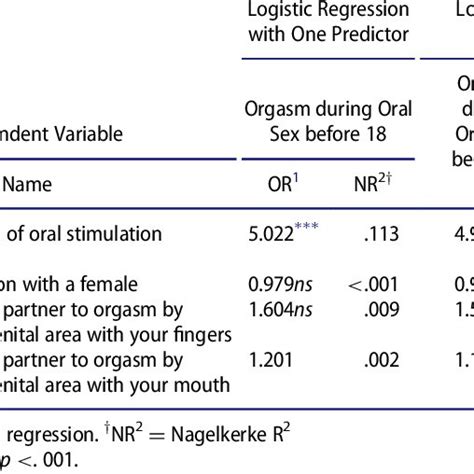 Effect Of An Early Orgasm During Oral Sex On The Likelihood Of Ever