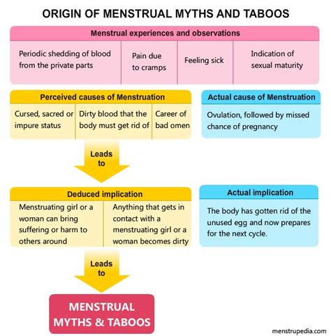 Menstrual Myths Menstrupedia Blog