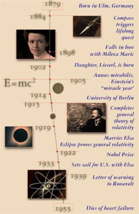 Timeline Of Albert Einsteins Life Einstein Albert Einstein Albert