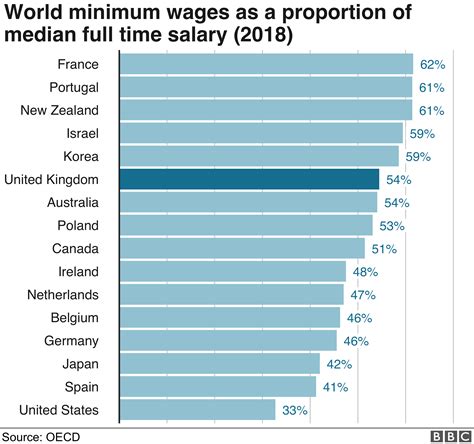 minimum wage how high could the lowest salaries go bbc news