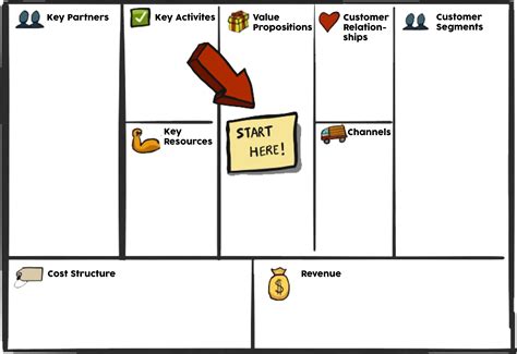 The Business Model Canvas Explained Customer Relation