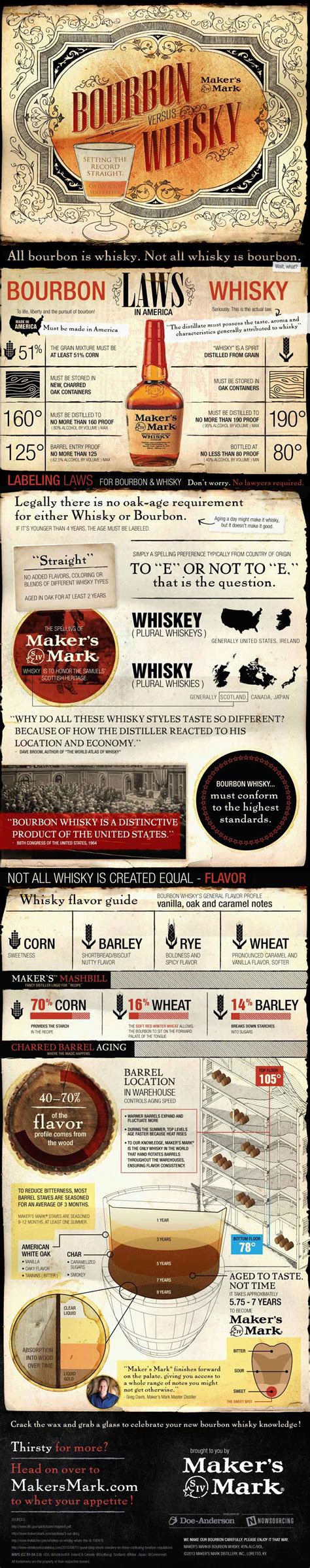 Bourbon Vs Whisky Setting The Record Straight