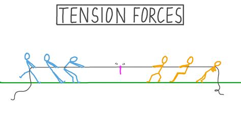 lesson tension forces nagwa