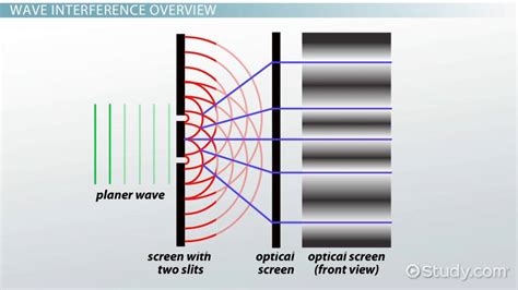 practice applying wave interference formulas video lesson transcript studycom