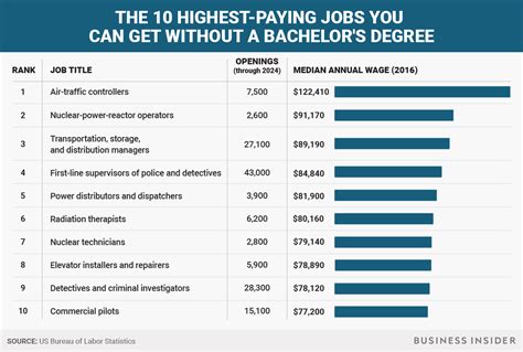 highest paying jobs  dont require  bachelors degree