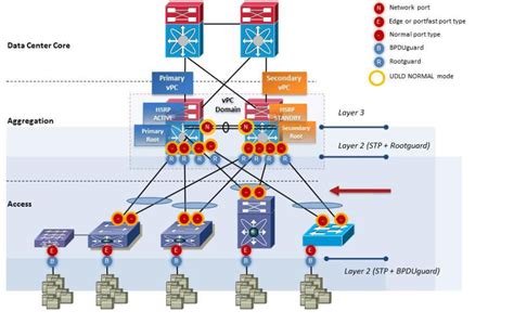 network lab upgrading cisco nexus switch  configuring virtual portchannel vpc