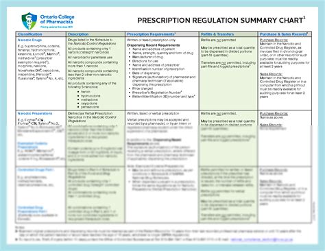 solution ocp prescription regulation summary chart studypool