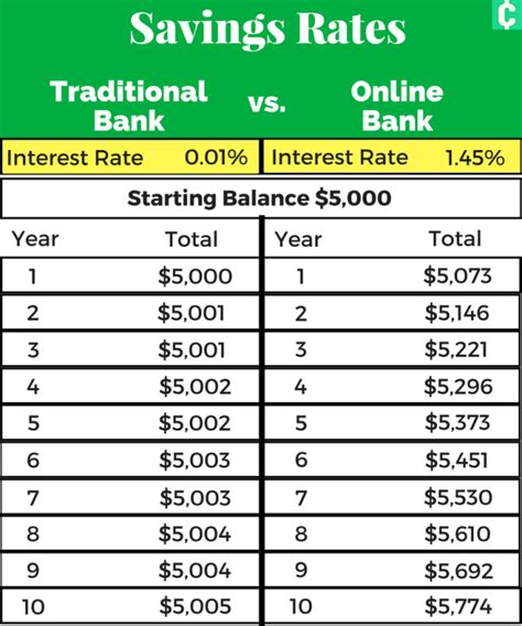 Online Banks Typically Offer Much Higher Interest Rates On Their