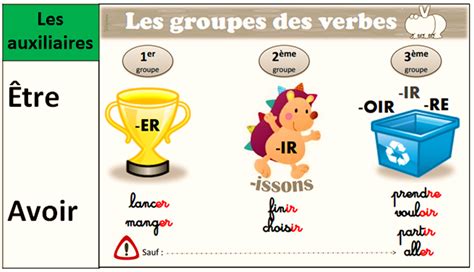 bien sur groupes des verbes