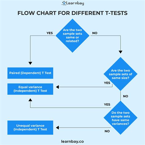 flowchart    tests data science flow chart science