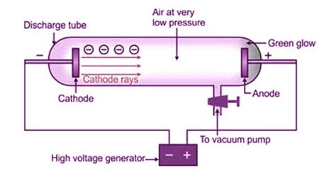 cathode rays qs study