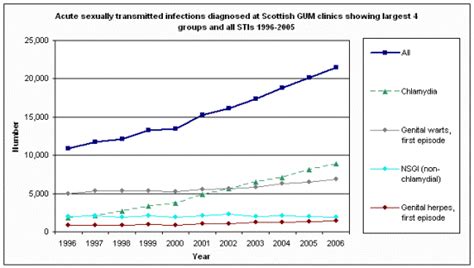 christians together scotland s worsening sexual health