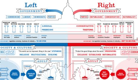infographic   day liberals  conservatives rais codesign