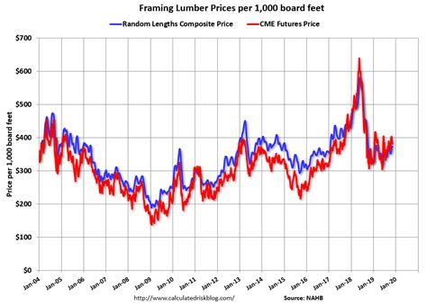 calculated risk update framing lumber prices  year  year