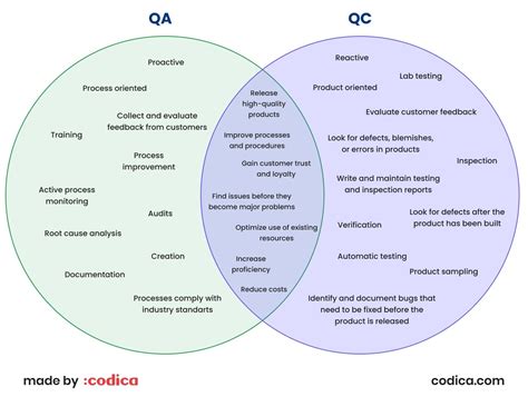 quality assurance  quality control key differences codica