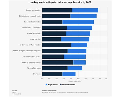 leading bb supply chain trends stratmg