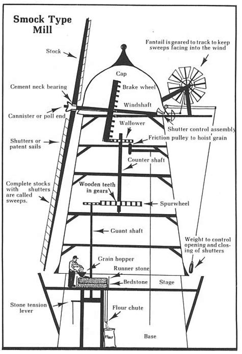 danish diagram windmill windmill history diagram