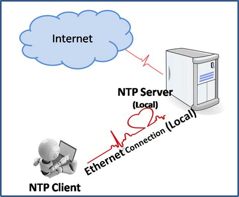 set up ntp server on linux server wadhah daouehi