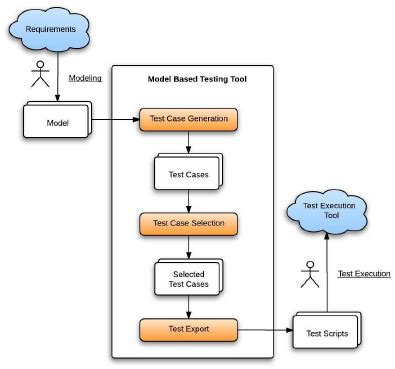 model based testing approach  scientific diagram