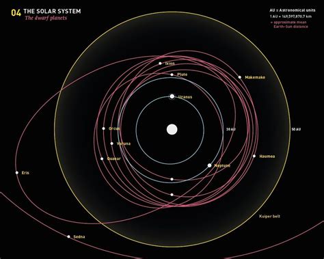 dwarf planets dwarf planet solar system planets planets