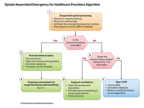 Part 3 Adult Basic And Advanced Life Support American Heart