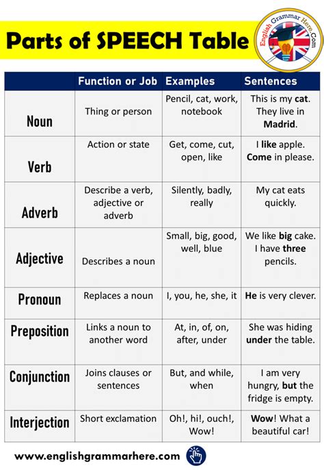 parts  speech  english definition  examples english grammar