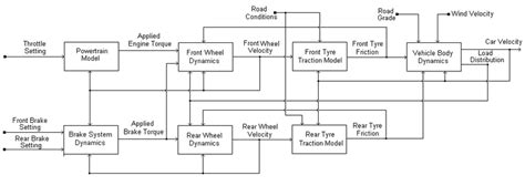 vehicle system block diagram  scientific diagram