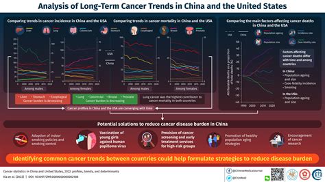 cancer incidence  china   usa scientists discuss changing  converging trends