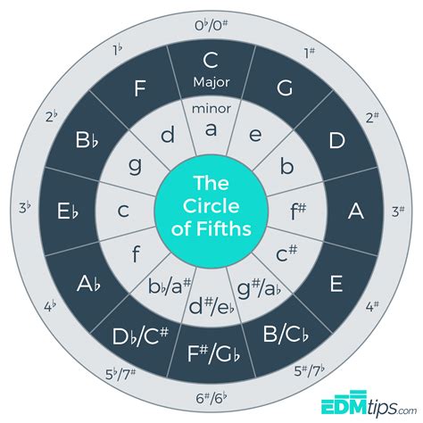 circle  fifths      edmtipscom