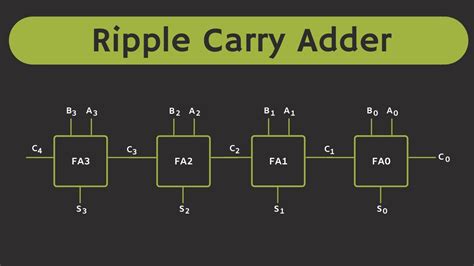 ripple carry adder explained  solved  working