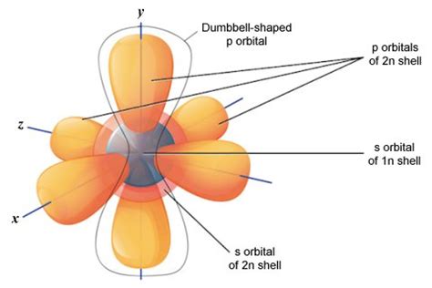 electron shells  orbitals