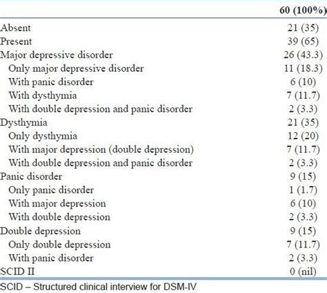Psychiatric Morbidity Among Spouses Scid I And Scid Ii Download